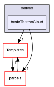 src/lagrangian/intermediate/clouds/derived/basicThermoCloud
