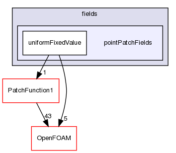 src/meshTools/fields/pointPatchFields