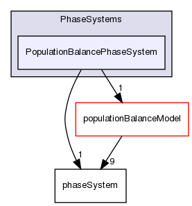 src/phaseSystemModels/reactingEuler/multiphaseSystem/PhaseSystems/PopulationBalancePhaseSystem