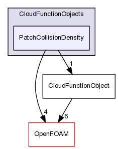 src/lagrangian/intermediate/submodels/CloudFunctionObjects/PatchCollisionDensity