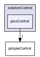 src/finiteVolume/cfdTools/general/solutionControl/pisoControl