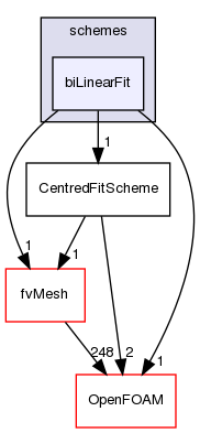 src/finiteVolume/interpolation/surfaceInterpolation/schemes/biLinearFit