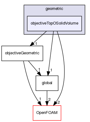 src/optimisation/adjointOptimisation/adjoint/objectives/geometric/objectiveTopOSolidVolume