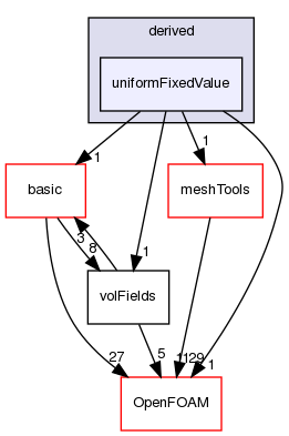 src/finiteVolume/fields/fvPatchFields/derived/uniformFixedValue