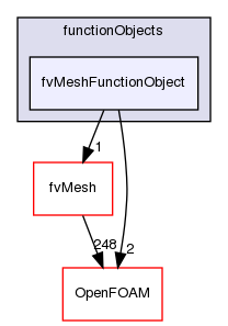 src/finiteVolume/functionObjects/fvMeshFunctionObject