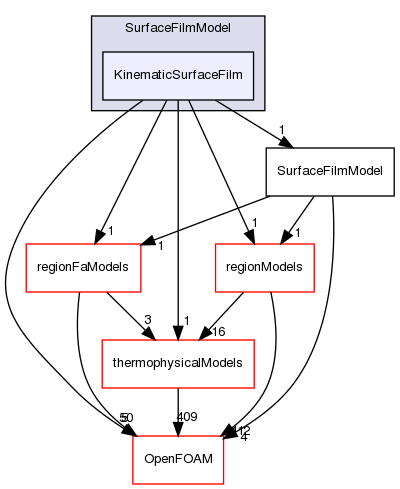 src/lagrangian/intermediate/submodels/Kinematic/SurfaceFilmModel/KinematicSurfaceFilm