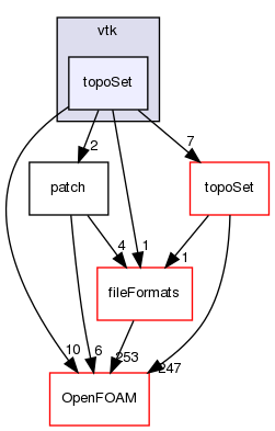 src/meshTools/output/vtk/topoSet