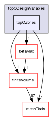 src/optimisation/adjointOptimisation/adjoint/optimisation/designVariables/topODesignVariables/topOZones