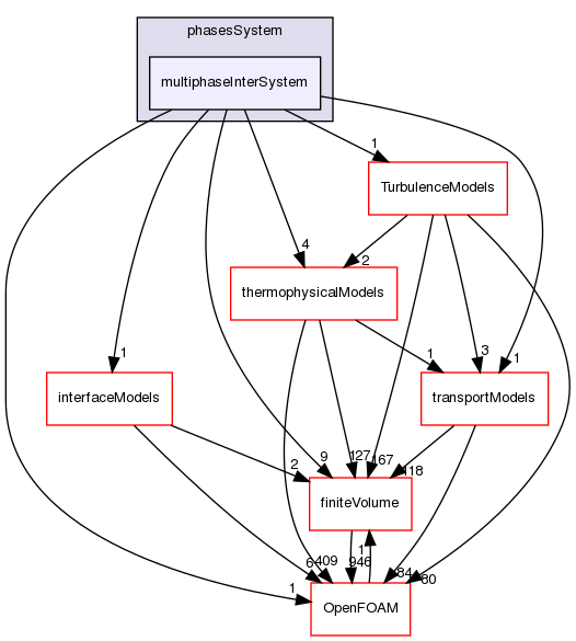 src/phaseSystemModels/multiphaseInter/phasesSystem/multiphaseInterSystem