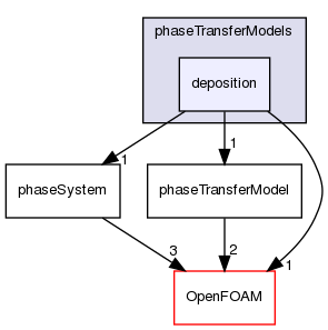 src/phaseSystemModels/reactingEuler/multiphaseSystem/interfacialModels/phaseTransferModels/deposition