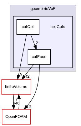src/transportModels/geometricVoF/cellCuts