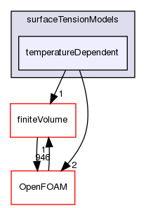 src/transportModels/interfaceProperties/surfaceTensionModels/temperatureDependent