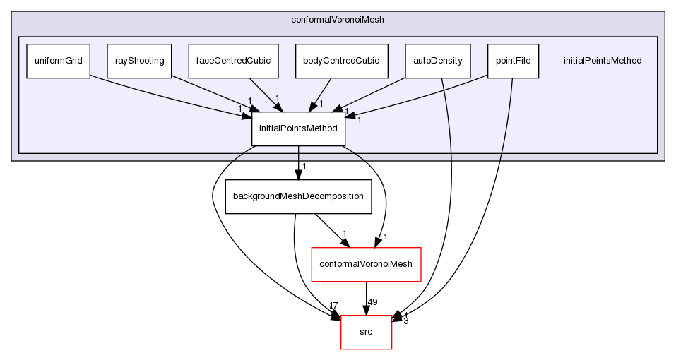 applications/utilities/mesh/generation/foamyMesh/conformalVoronoiMesh/initialPointsMethod