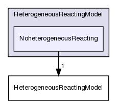 src/lagrangian/intermediate/submodels/HeterogeneousReactingModel/NoheterogeneousReacting