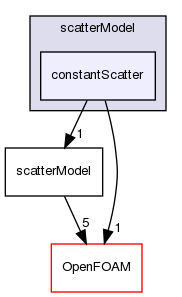 src/thermophysicalModels/radiation/submodels/scatterModel/constantScatter