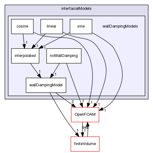 src/phaseSystemModels/reactingEuler/multiphaseSystem/interfacialModels/wallDampingModels