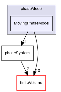 src/phaseSystemModels/reactingEuler/multiphaseSystem/phaseModel/MovingPhaseModel
