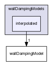src/phaseSystemModels/reactingEuler/multiphaseSystem/interfacialModels/wallDampingModels/interpolated