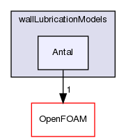 src/phaseSystemModels/reactingEuler/multiphaseSystem/interfacialModels/wallLubricationModels/Antal