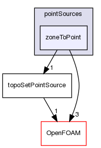 src/meshTools/topoSet/pointSources/zoneToPoint