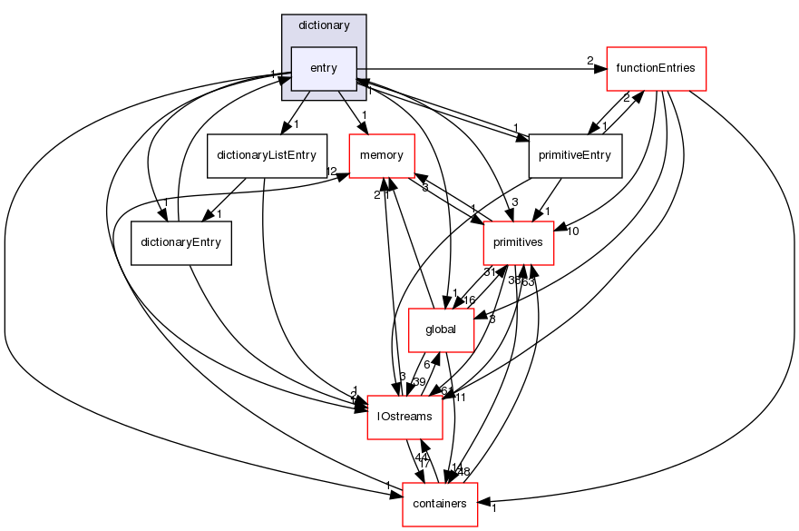 src/OpenFOAM/db/dictionary/entry