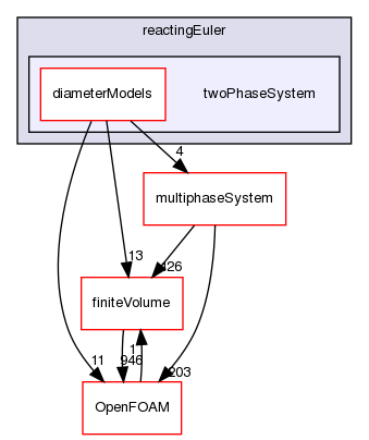 src/phaseSystemModels/reactingEuler/twoPhaseSystem