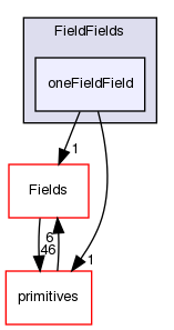 src/OpenFOAM/fields/FieldFields/oneFieldField