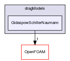 src/phaseSystemModels/reactingEuler/multiphaseSystem/interfacialModels/dragModels/GidaspowSchillerNaumann