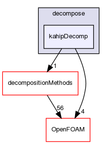 src/parallel/decompose/kahipDecomp