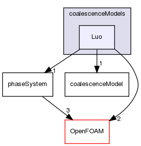 src/phaseSystemModels/reactingEuler/multiphaseSystem/populationBalanceModel/coalescenceModels/Luo