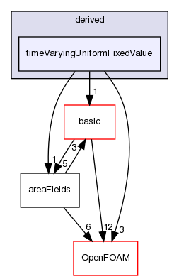 src/finiteArea/fields/faPatchFields/derived/timeVaryingUniformFixedValue