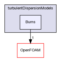 src/phaseSystemModels/reactingEuler/multiphaseSystem/interfacialModels/turbulentDispersionModels/Burns
