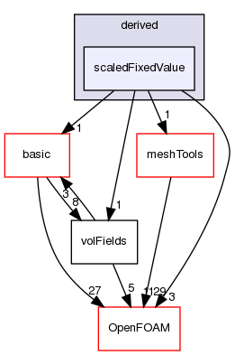 src/finiteVolume/fields/fvPatchFields/derived/scaledFixedValue