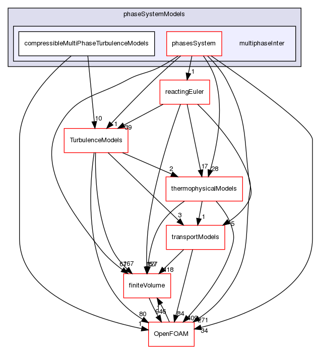 src/phaseSystemModels/multiphaseInter