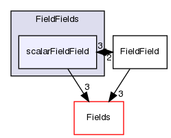 src/OpenFOAM/fields/FieldFields/scalarFieldField
