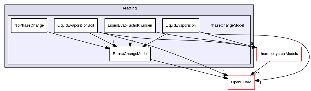 src/lagrangian/intermediate/submodels/Reacting/PhaseChangeModel