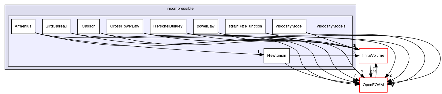 src/transportModels/incompressible/viscosityModels