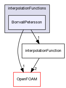 src/optimisation/adjointOptimisation/adjoint/optimisation/designVariables/topODesignVariables/interpolationFunctions/BorrvallPetersson