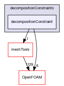 src/parallel/decompose/decompositionMethods/decompositionConstraints/decompositionConstraint