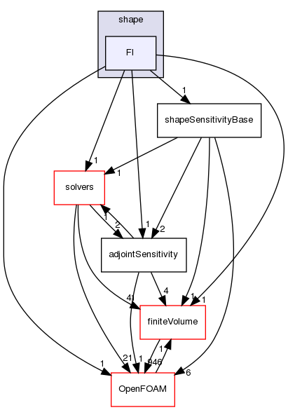 src/optimisation/adjointOptimisation/adjoint/optimisation/adjointSensitivity/adjointSensitivity/shape/FI