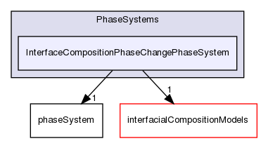 src/phaseSystemModels/reactingEuler/multiphaseSystem/PhaseSystems/InterfaceCompositionPhaseChangePhaseSystem