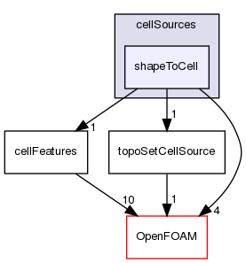 src/meshTools/topoSet/cellSources/shapeToCell