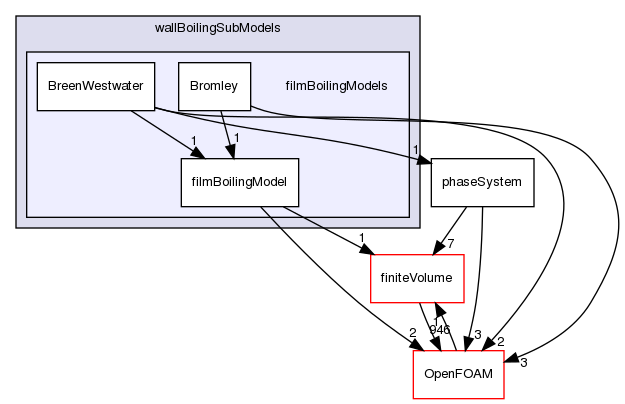 src/phaseSystemModels/reactingEuler/multiphaseSystem/derivedFvPatchFields/wallBoilingSubModels/filmBoilingModels