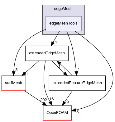 src/meshTools/edgeMesh/edgeMeshTools