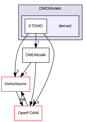 src/functionObjects/field/DMD/DMDModels/derived