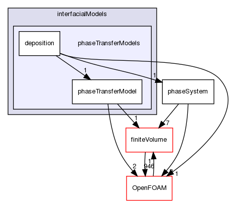 src/phaseSystemModels/reactingEuler/multiphaseSystem/interfacialModels/phaseTransferModels