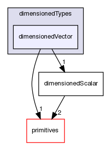 src/OpenFOAM/dimensionedTypes/dimensionedVector