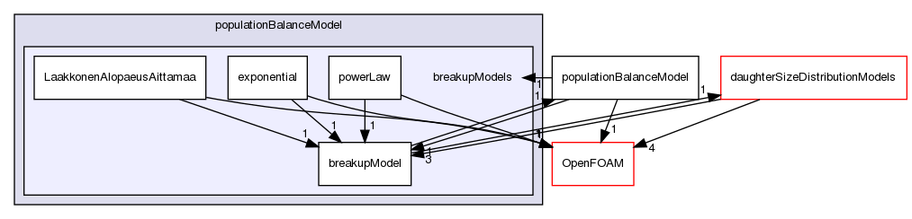 src/phaseSystemModels/reactingEuler/multiphaseSystem/populationBalanceModel/breakupModels