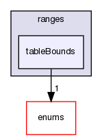 src/OpenFOAM/primitives/ranges/tableBounds