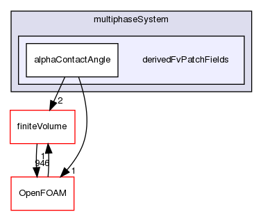 src/phaseSystemModels/multiphaseEuler/multiphaseSystem/derivedFvPatchFields